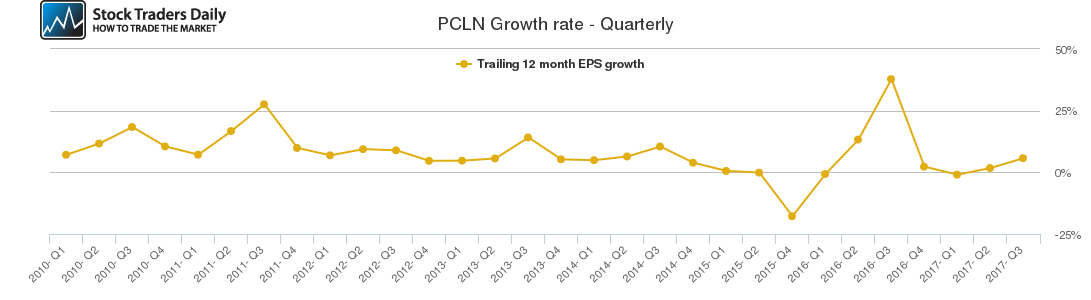 PCLN Growth rate - Quarterly