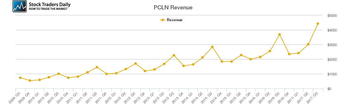 PCLN Revenue chart