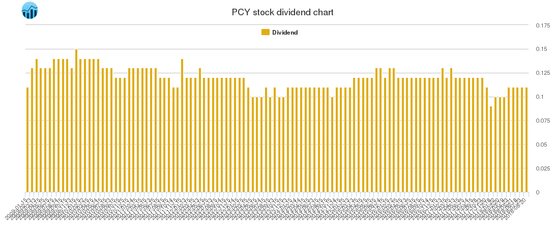 PCY Dividend Chart