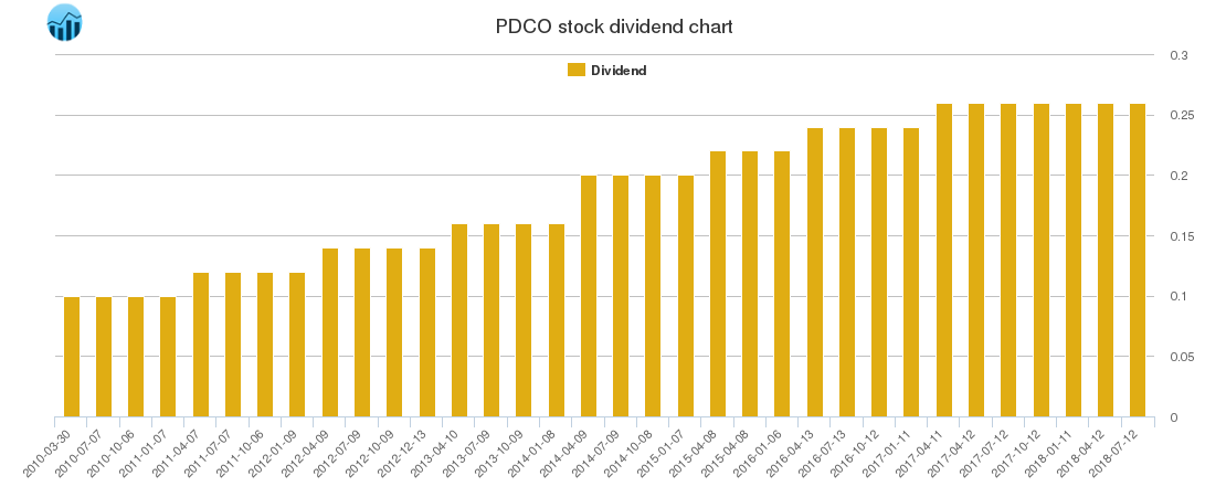 PDCO Dividend Chart