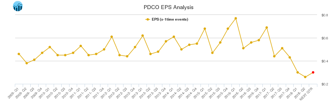 PDCO EPS Analysis