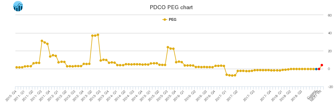 PDCO PEG chart