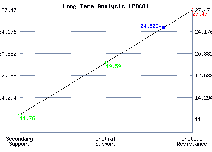PDCO Long Term Analysis