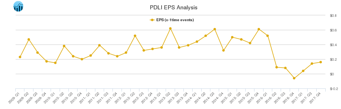PDLI EPS Analysis