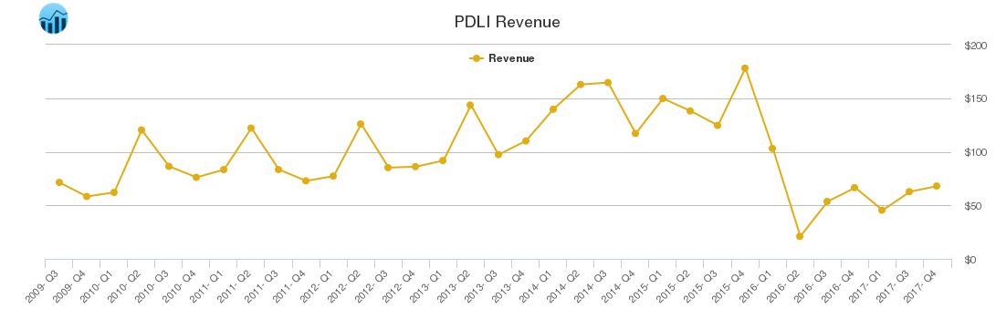 PDLI Revenue chart
