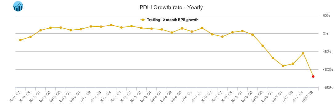 PDLI Growth rate - Yearly