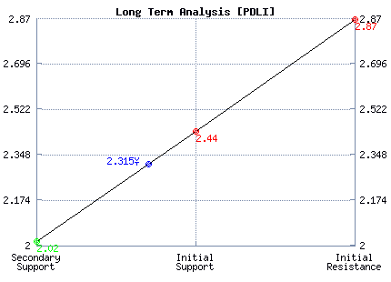PDLI Long Term Analysis