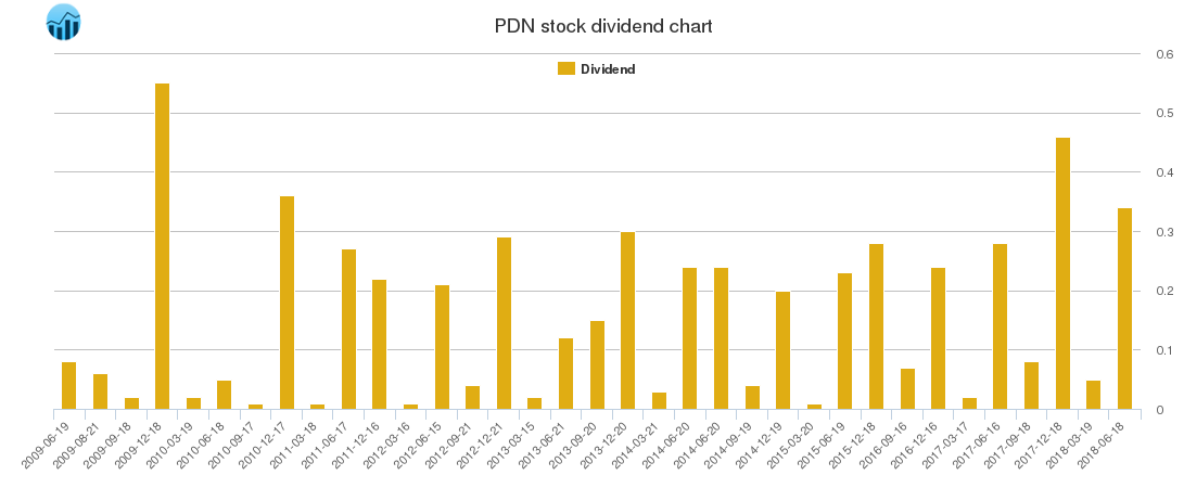 PDN Dividend Chart