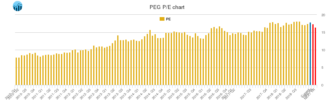 PEG PE chart