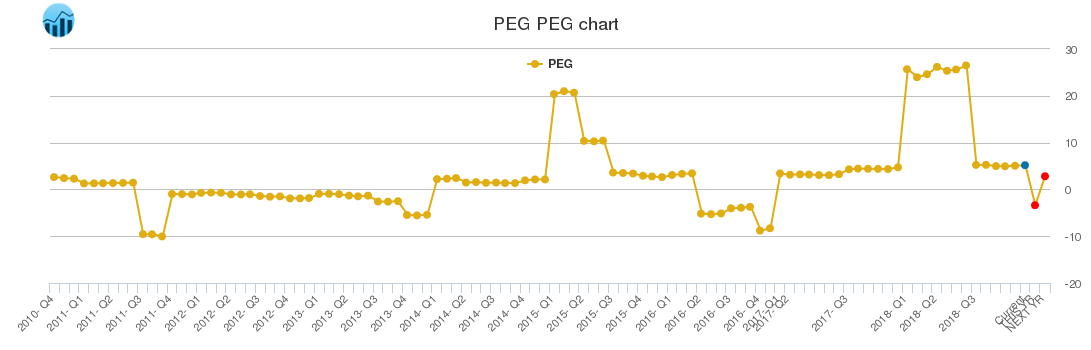 PEG PEG chart