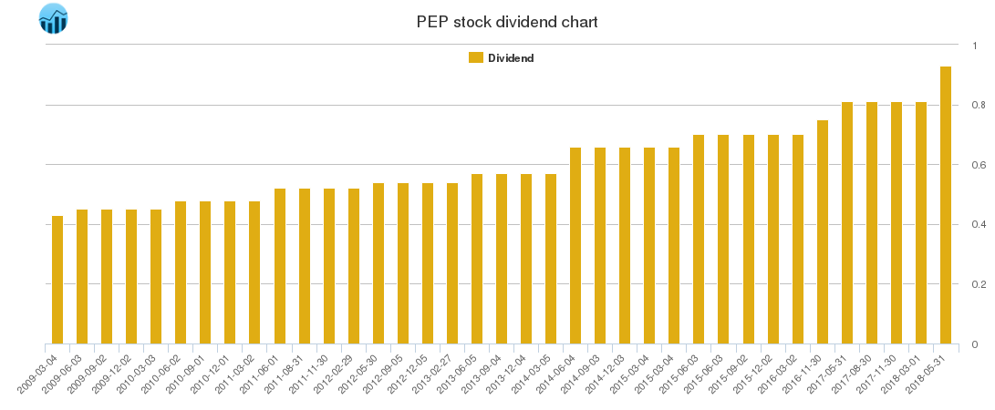 PEP Dividend Chart
