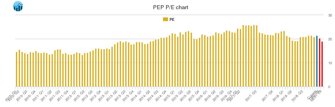PEP PE chart