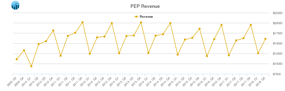 PEP Revenue chart