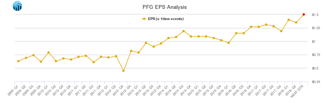 PFG EPS Analysis