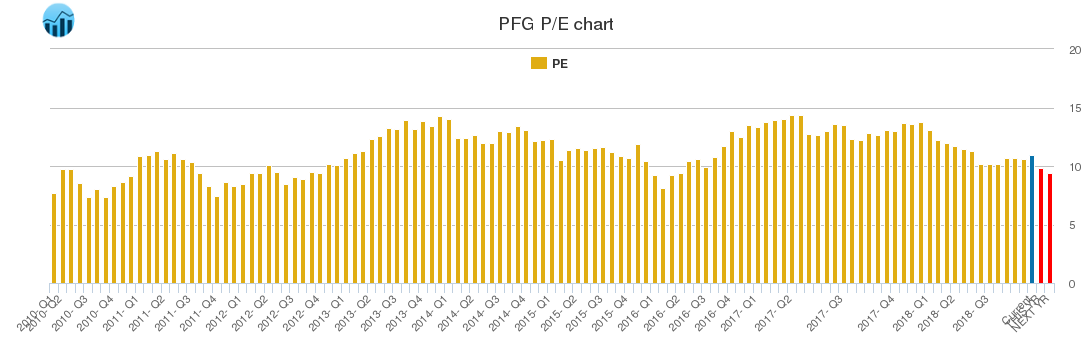 PFG PE chart