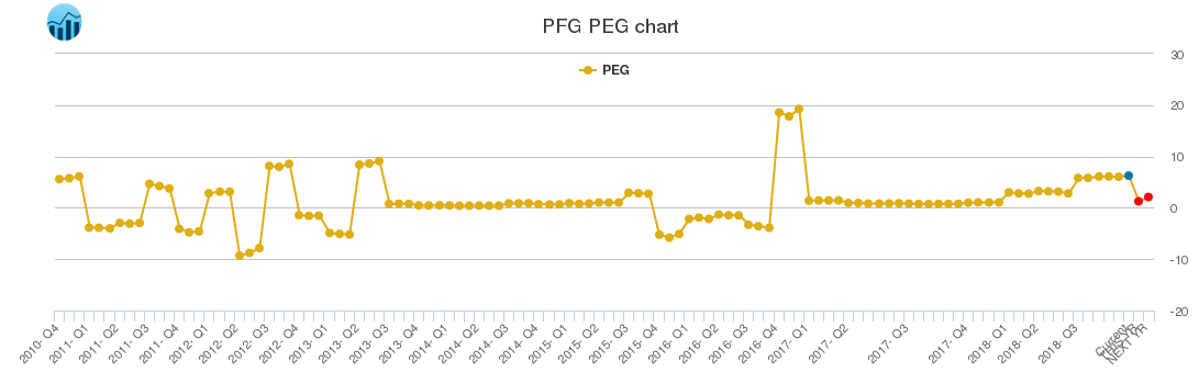 PFG PEG chart