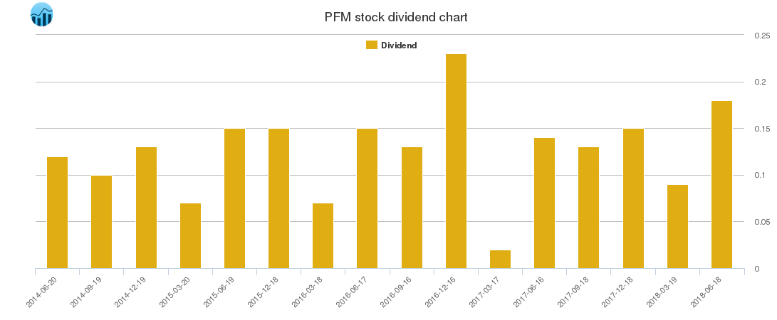 PFM Dividend Chart