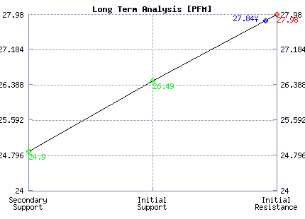 PFM Long Term Analysis