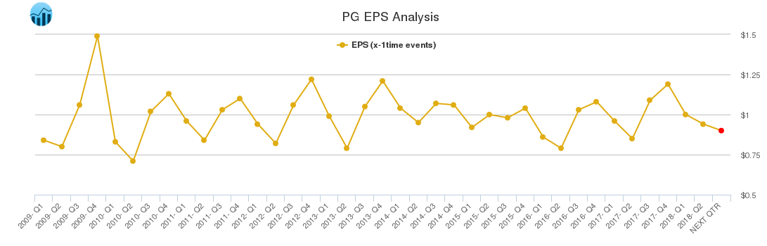 PG EPS Analysis