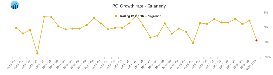 PG Growth rate - Quarterly