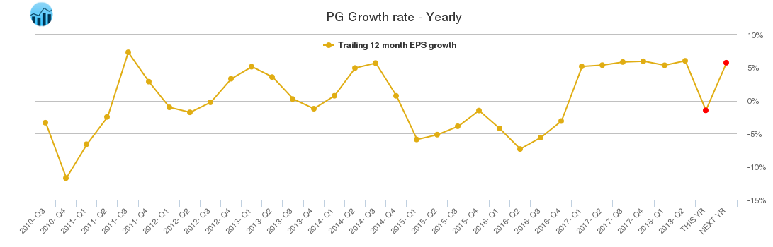 PG Growth rate - Yearly