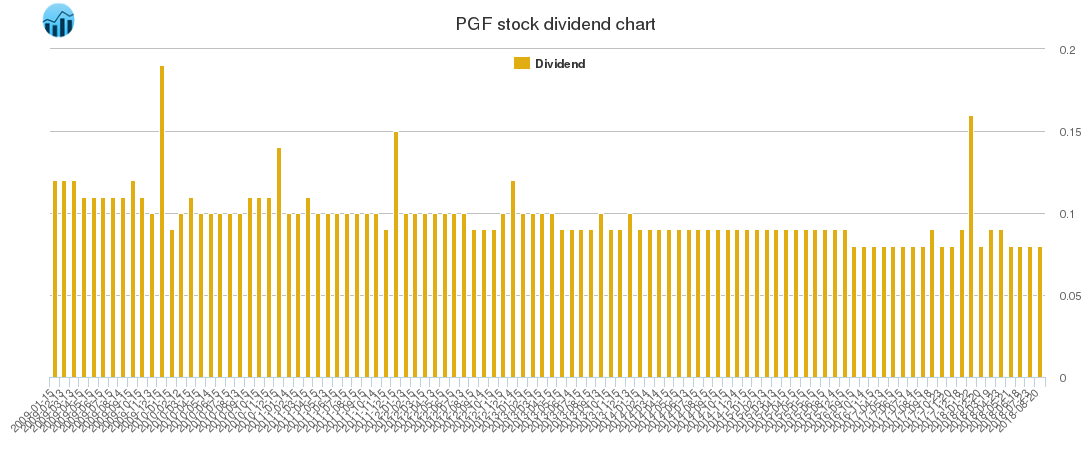 PGF Dividend Chart