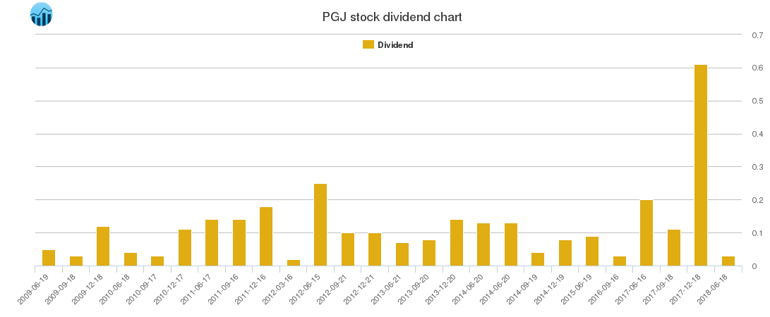 PGJ Dividend Chart