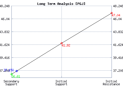 PGJ Long Term Analysis