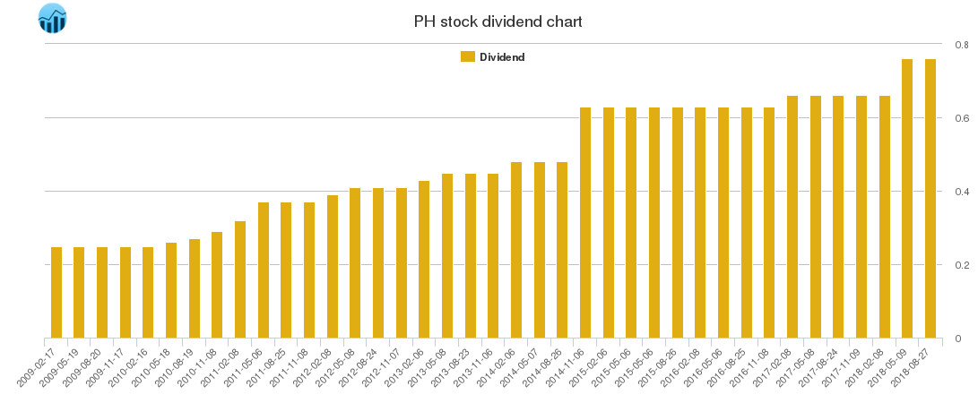 PH Dividend Chart