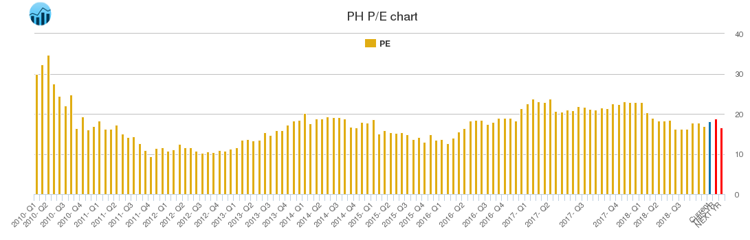 PH PE chart