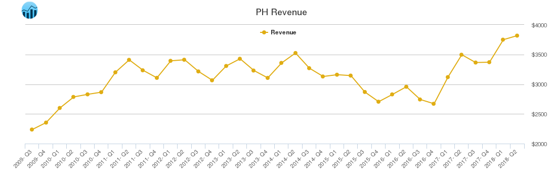 PH Revenue chart