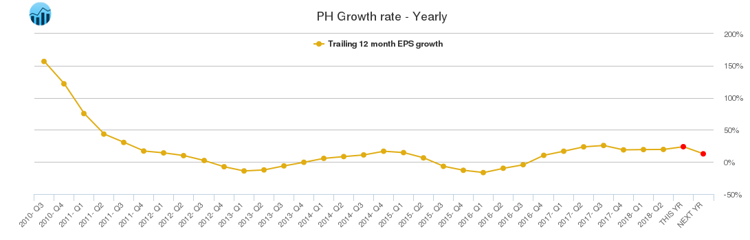 PH Growth rate - Yearly