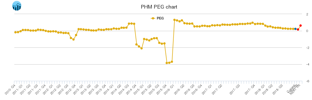 PHM PEG chart