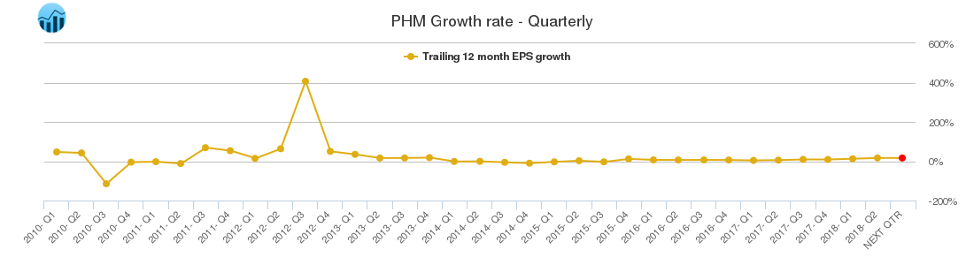 PHM Growth rate - Quarterly