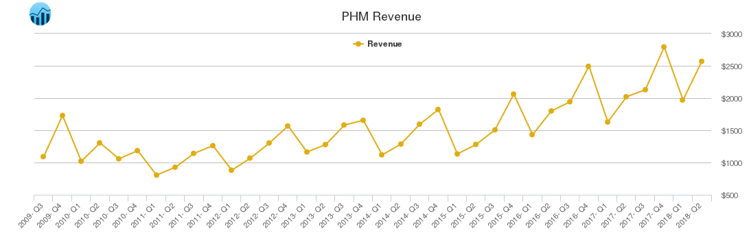 PHM Revenue chart