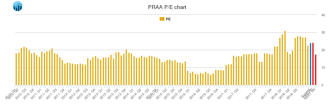 PRAA PE chart