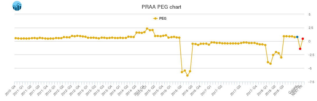 PRAA PEG chart