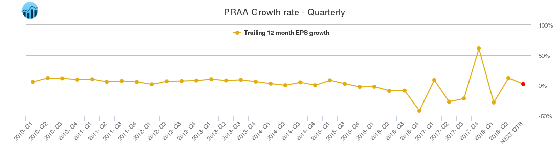 PRAA Growth rate - Quarterly