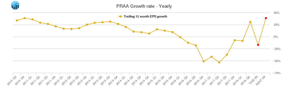 PRAA Growth rate - Yearly