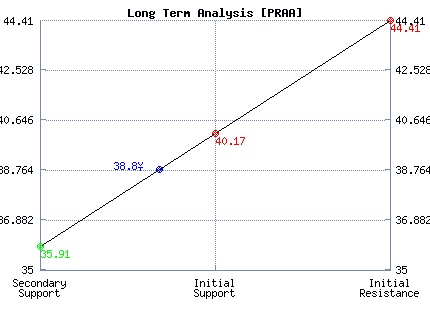 PRAA Long Term Analysis