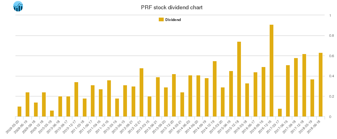 PRF Dividend Chart
