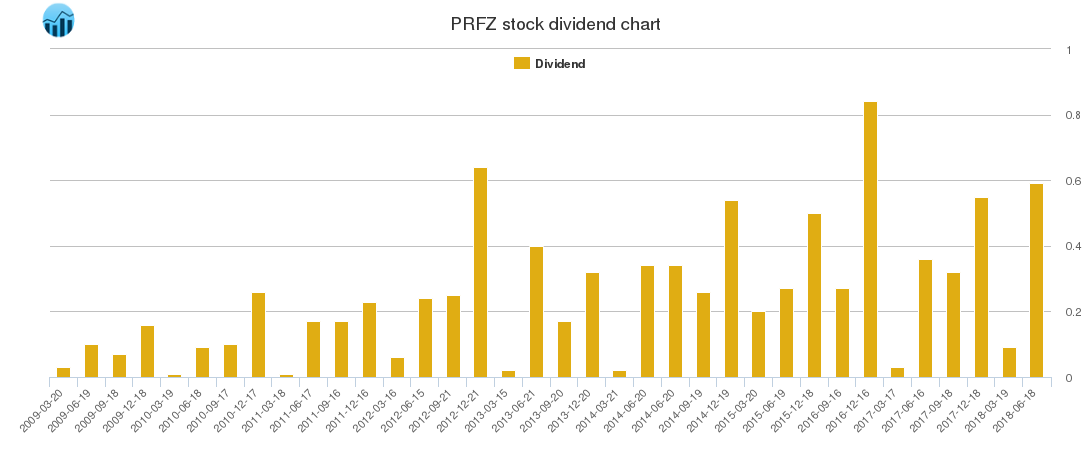 PRFZ Dividend Chart