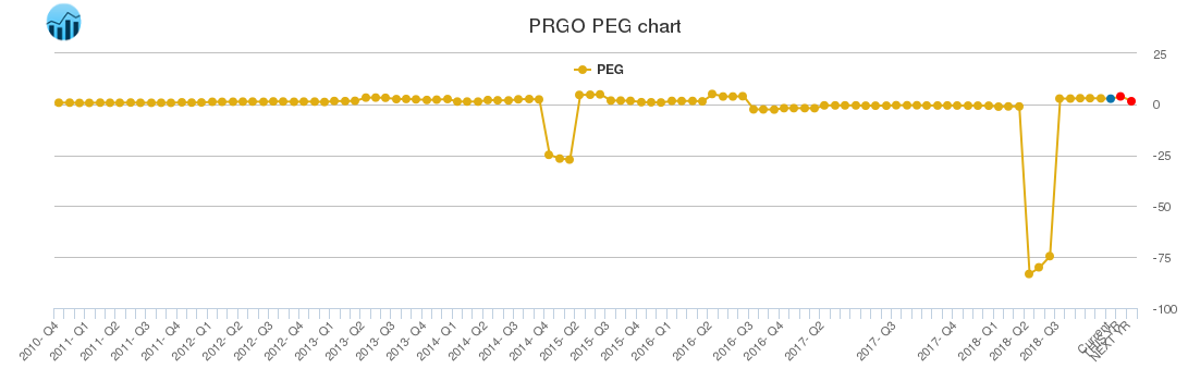 PRGO PEG chart