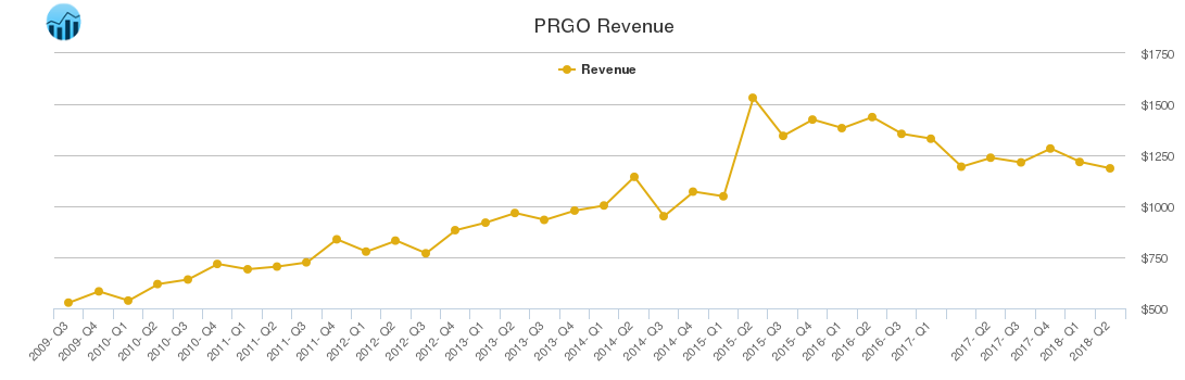 PRGO Revenue chart