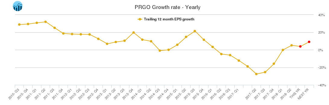 PRGO Growth rate - Yearly