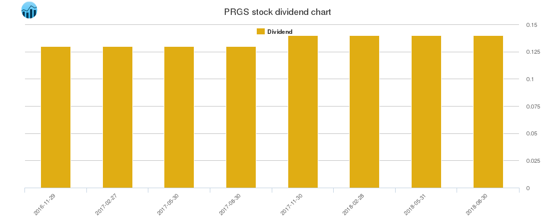 PRGS Dividend Chart