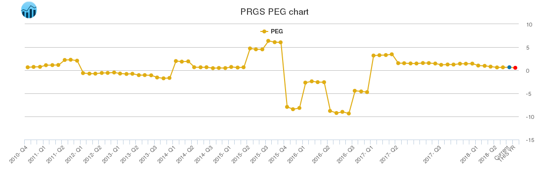 PRGS PEG chart