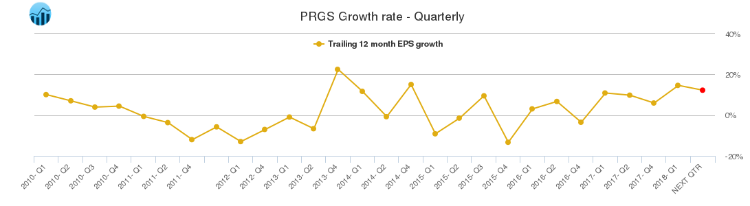 PRGS Growth rate - Quarterly