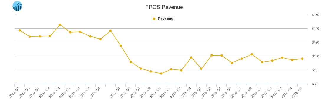 PRGS Revenue chart