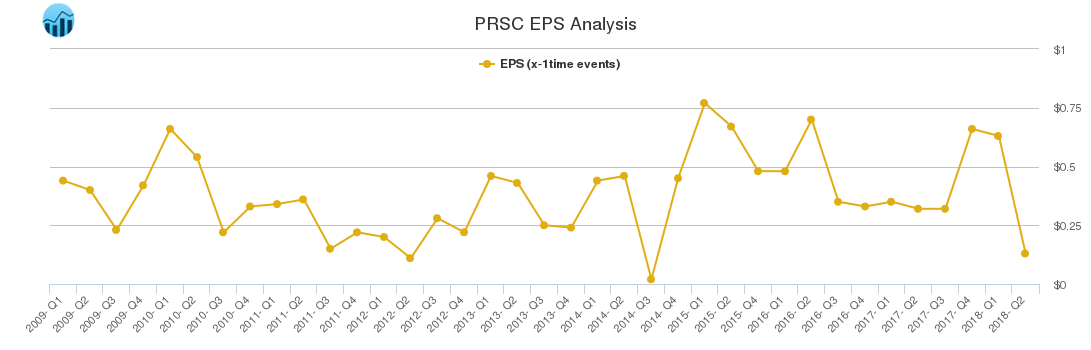 PRSC EPS Analysis